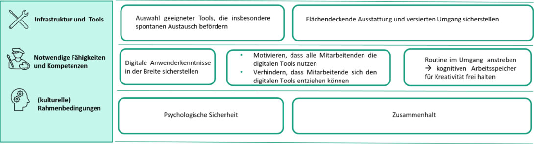 Abbildung 1: Erfolgsfaktoren für Innovationsentwicklung in der hybriden Zusammenarbeit. (© Fraunhofer IAO)