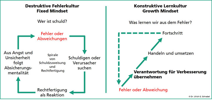 Abbildung 2: Hybrides Arbeiten braucht eine konstruktive Lernkultur statt destruktive Fehlerkultur. (Quelle: Dr. Ulrich G. Schnabel, Fraunhofer IAO)